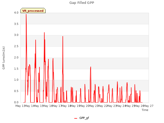 plot of Gap Filled GPP