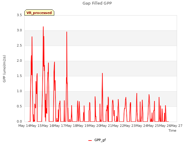 plot of Gap Filled GPP