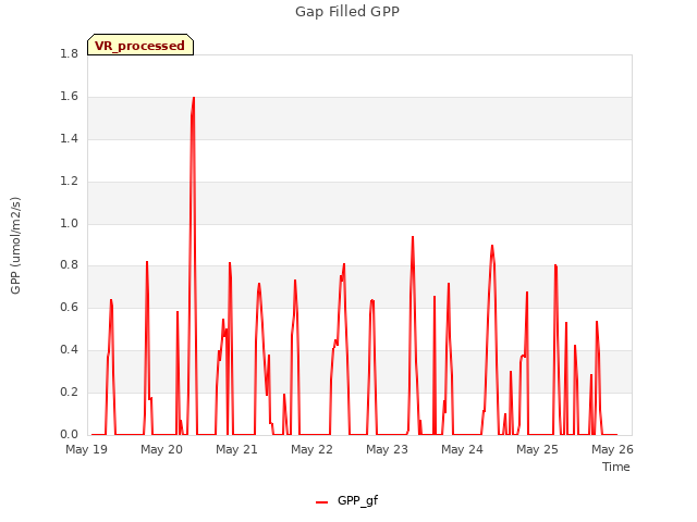 plot of Gap Filled GPP