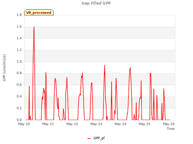 plot of Gap Filled GPP