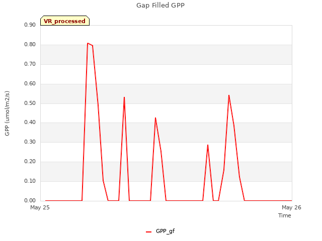 plot of Gap Filled GPP