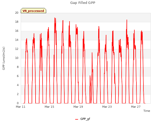 Explore the graph:Gap Filled GPP in a new window
