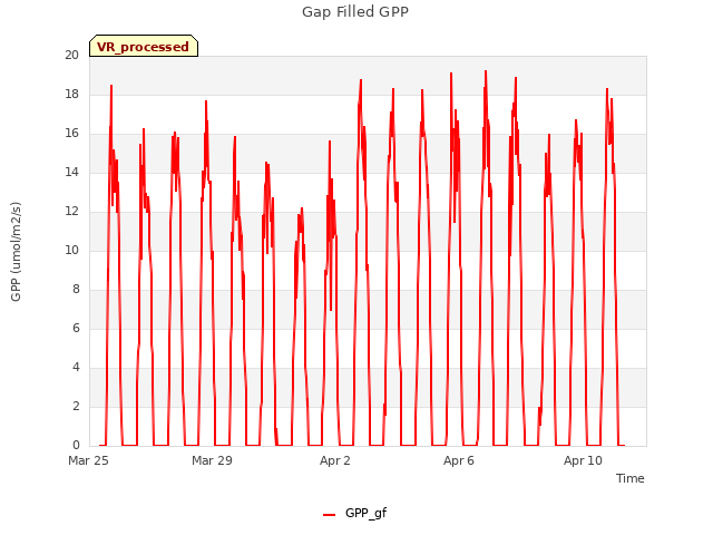 Explore the graph:Gap Filled GPP in a new window