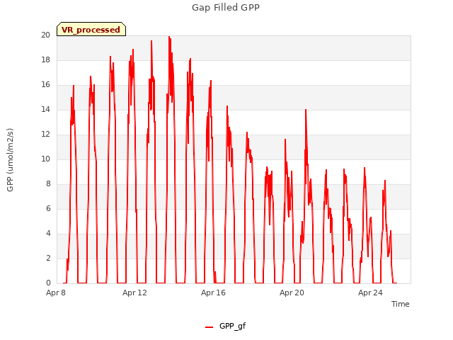 Explore the graph:Gap Filled GPP in a new window