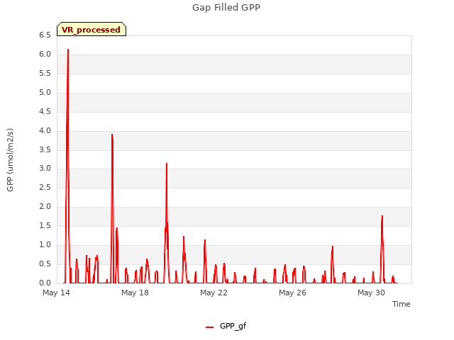 Explore the graph:Gap Filled GPP in a new window