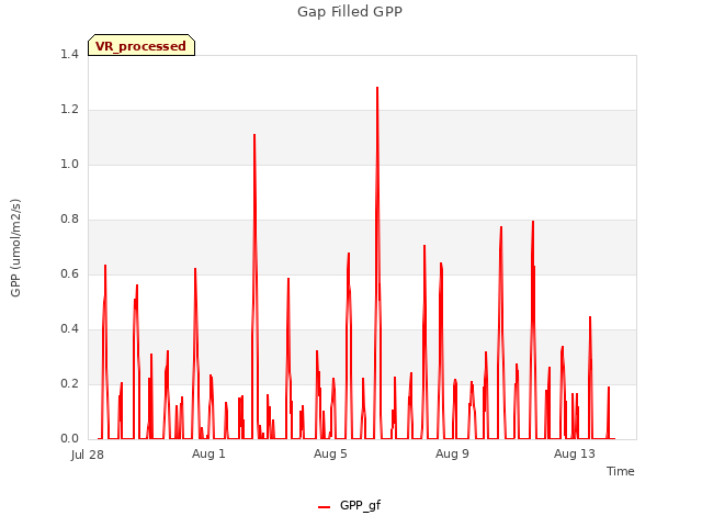 Explore the graph:Gap Filled GPP in a new window