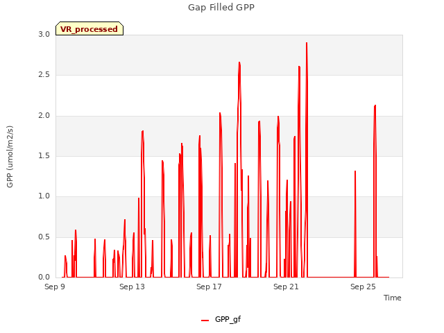 Explore the graph:Gap Filled GPP in a new window