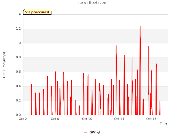 Explore the graph:Gap Filled GPP in a new window