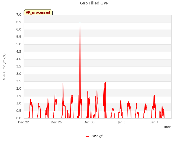 Explore the graph:Gap Filled GPP in a new window