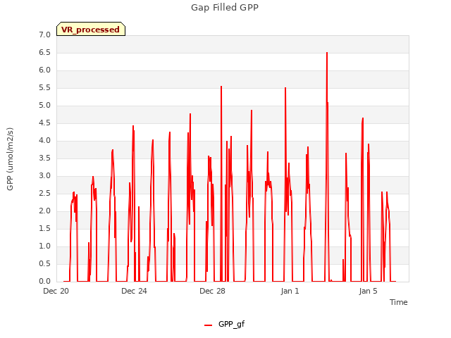 Explore the graph:Gap Filled GPP in a new window