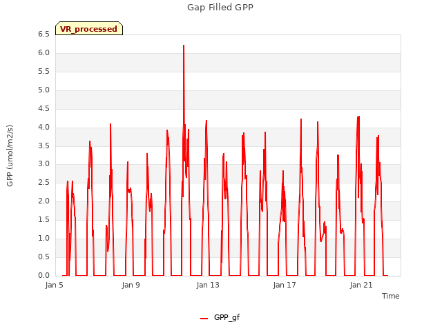 Explore the graph:Gap Filled GPP in a new window