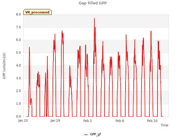 Explore the graph:Gap Filled GPP in a new window