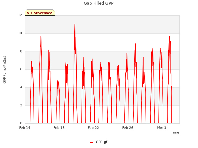 Explore the graph:Gap Filled GPP in a new window