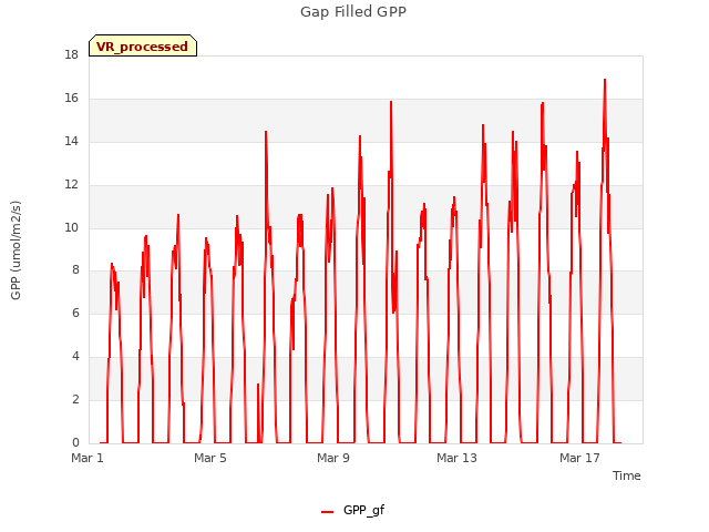 Explore the graph:Gap Filled GPP in a new window