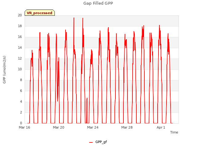 Explore the graph:Gap Filled GPP in a new window