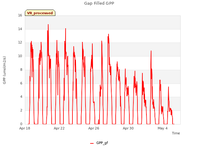 Explore the graph:Gap Filled GPP in a new window