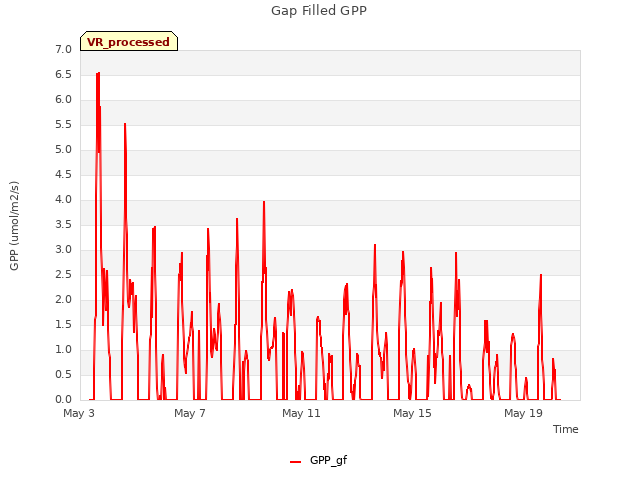 Explore the graph:Gap Filled GPP in a new window