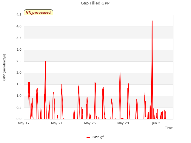 Explore the graph:Gap Filled GPP in a new window
