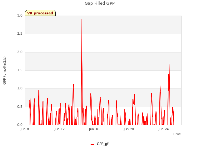 Explore the graph:Gap Filled GPP in a new window