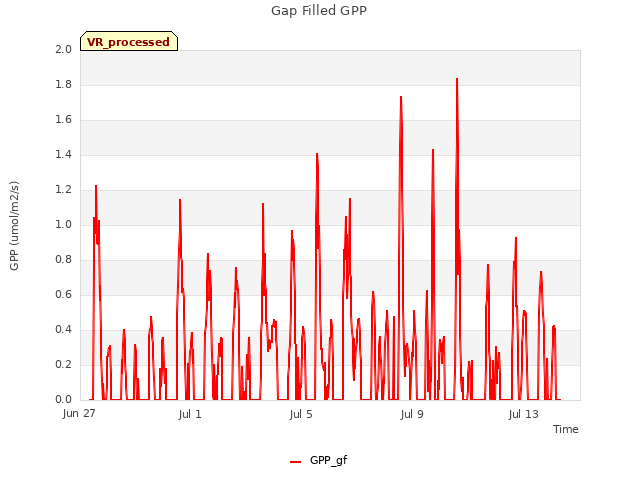 Explore the graph:Gap Filled GPP in a new window