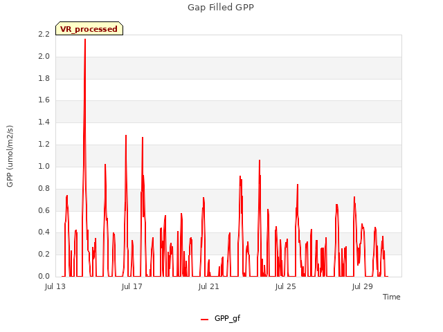 Explore the graph:Gap Filled GPP in a new window