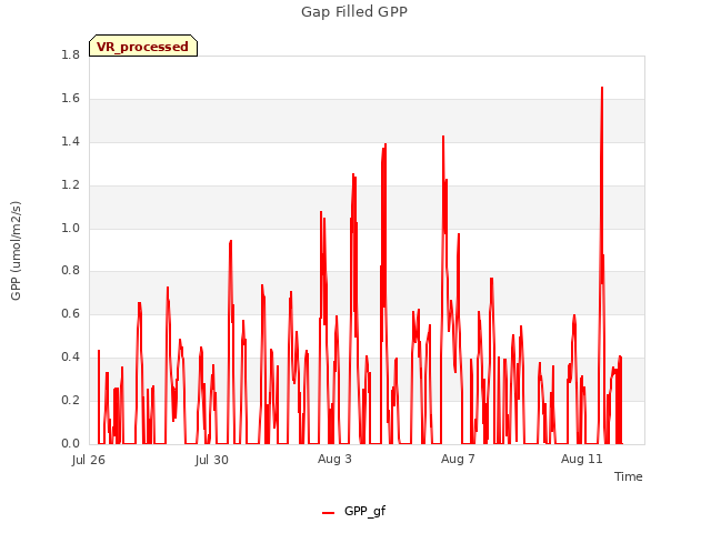 Explore the graph:Gap Filled GPP in a new window