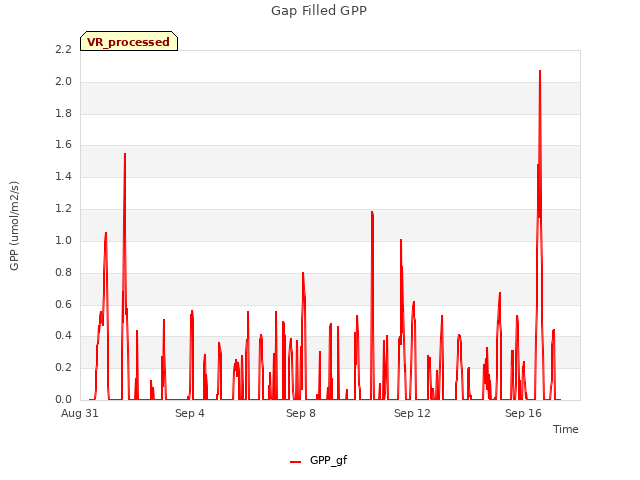 Explore the graph:Gap Filled GPP in a new window