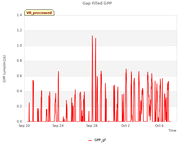 Explore the graph:Gap Filled GPP in a new window