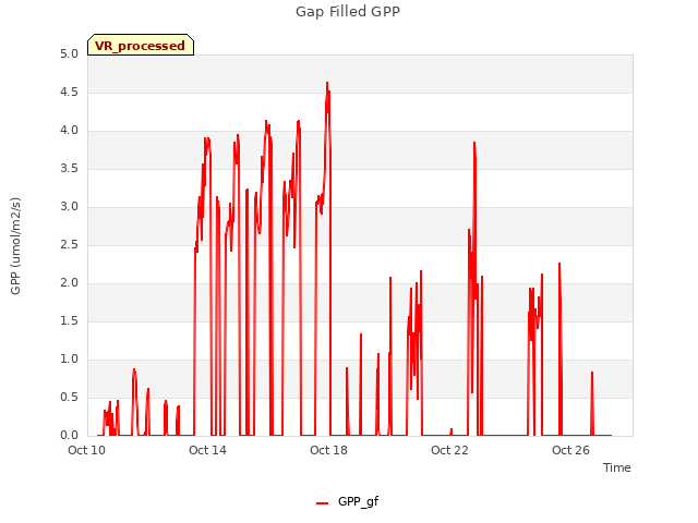 Explore the graph:Gap Filled GPP in a new window