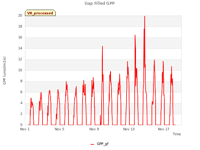 Explore the graph:Gap Filled GPP in a new window