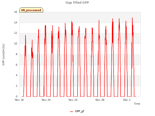 Explore the graph:Gap Filled GPP in a new window