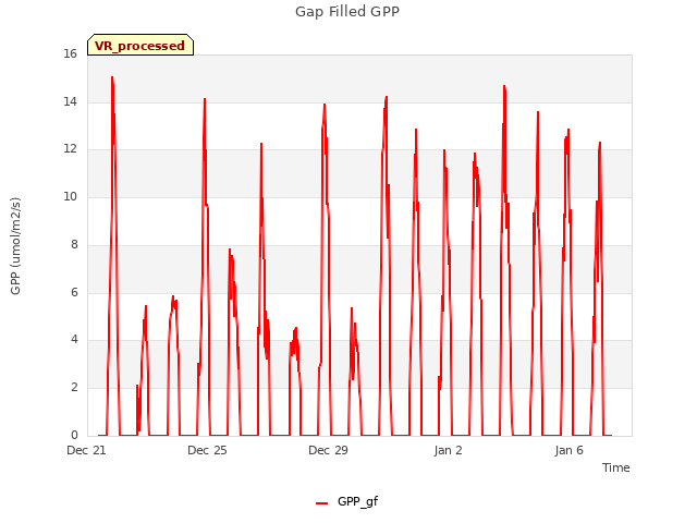 Explore the graph:Gap Filled GPP in a new window