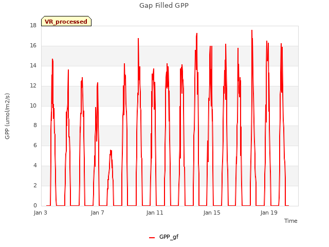 Explore the graph:Gap Filled GPP in a new window