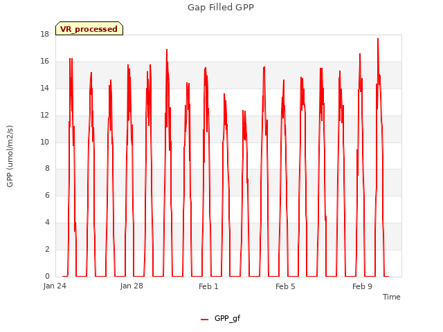 Explore the graph:Gap Filled GPP in a new window