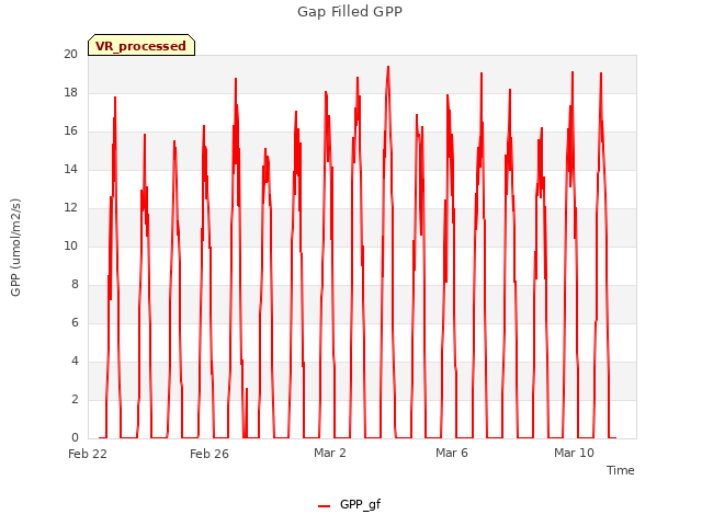 Explore the graph:Gap Filled GPP in a new window