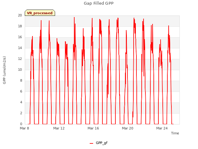 Explore the graph:Gap Filled GPP in a new window