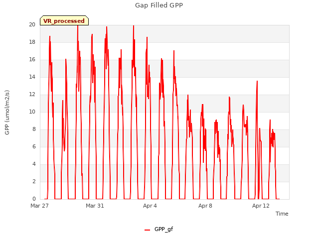 Explore the graph:Gap Filled GPP in a new window