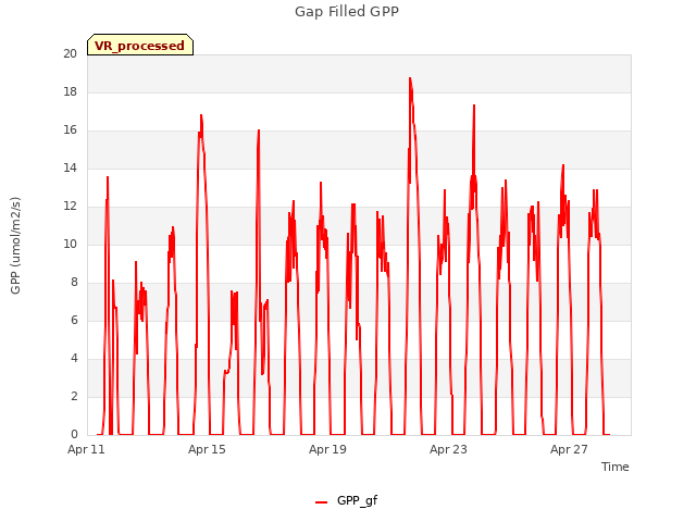 Explore the graph:Gap Filled GPP in a new window