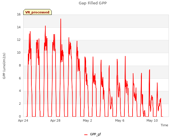 Explore the graph:Gap Filled GPP in a new window