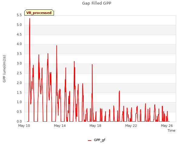 Explore the graph:Gap Filled GPP in a new window