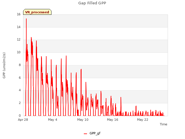 Graph showing Gap Filled GPP