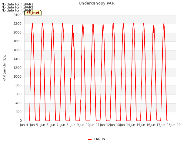 Graph showing Undercanopy PAR