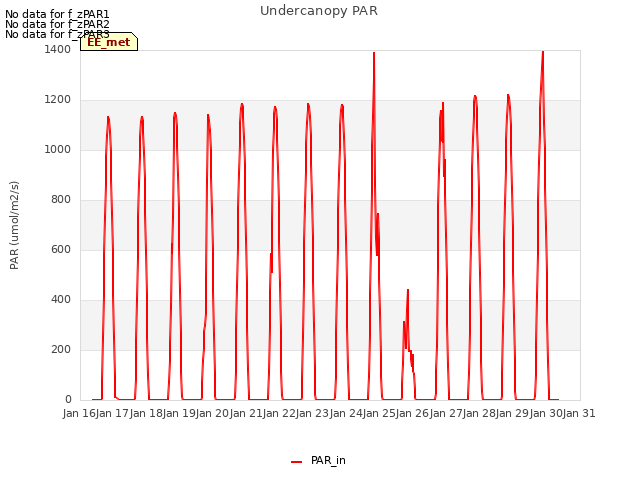 Graph showing Undercanopy PAR