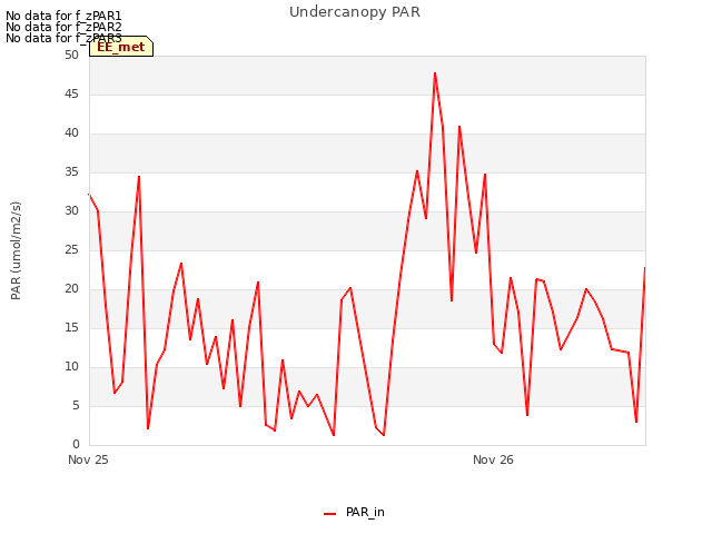 plot of Undercanopy PAR
