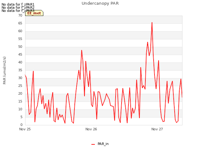 plot of Undercanopy PAR