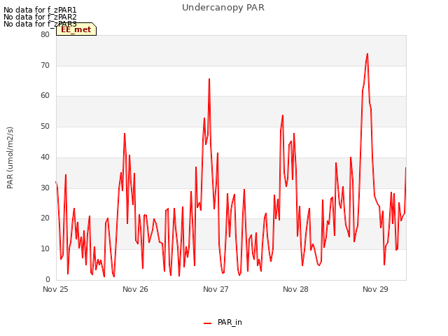 plot of Undercanopy PAR