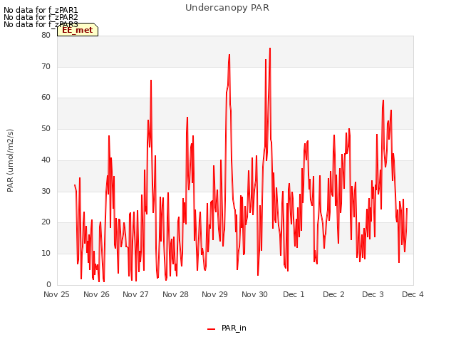 plot of Undercanopy PAR