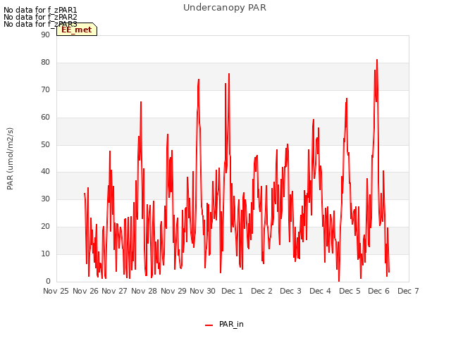 plot of Undercanopy PAR