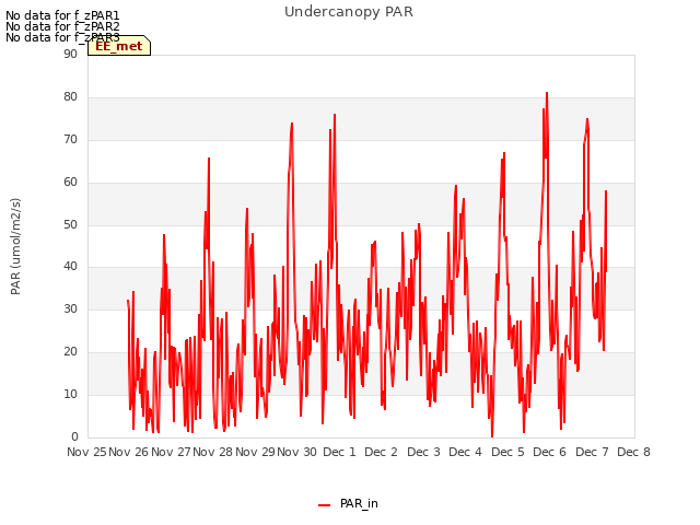 plot of Undercanopy PAR