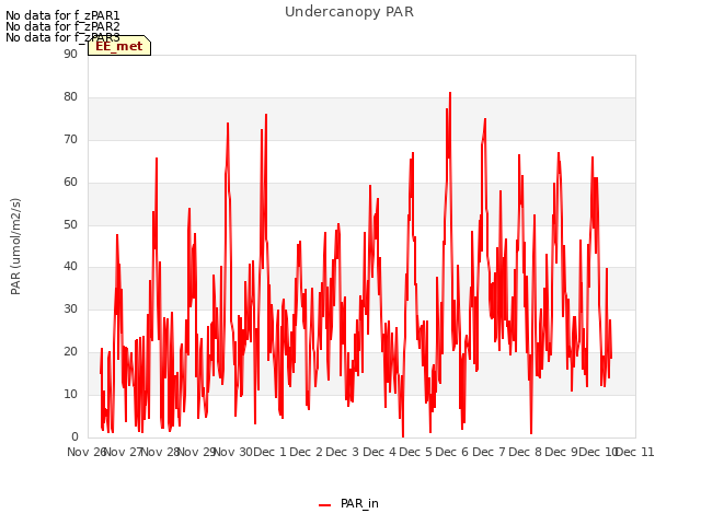 plot of Undercanopy PAR